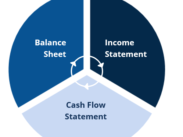 الربط بين محتوى المعلومات لقائمة الدخل وقائمة التدفقات النقدية